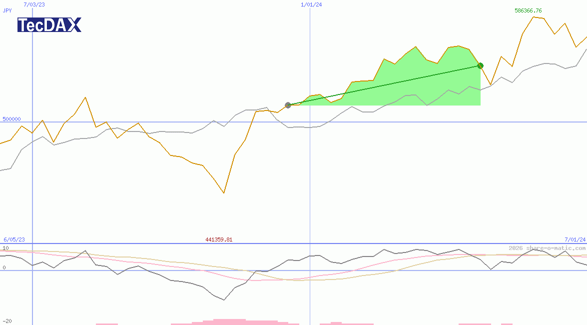 TecDAX Performance-Index