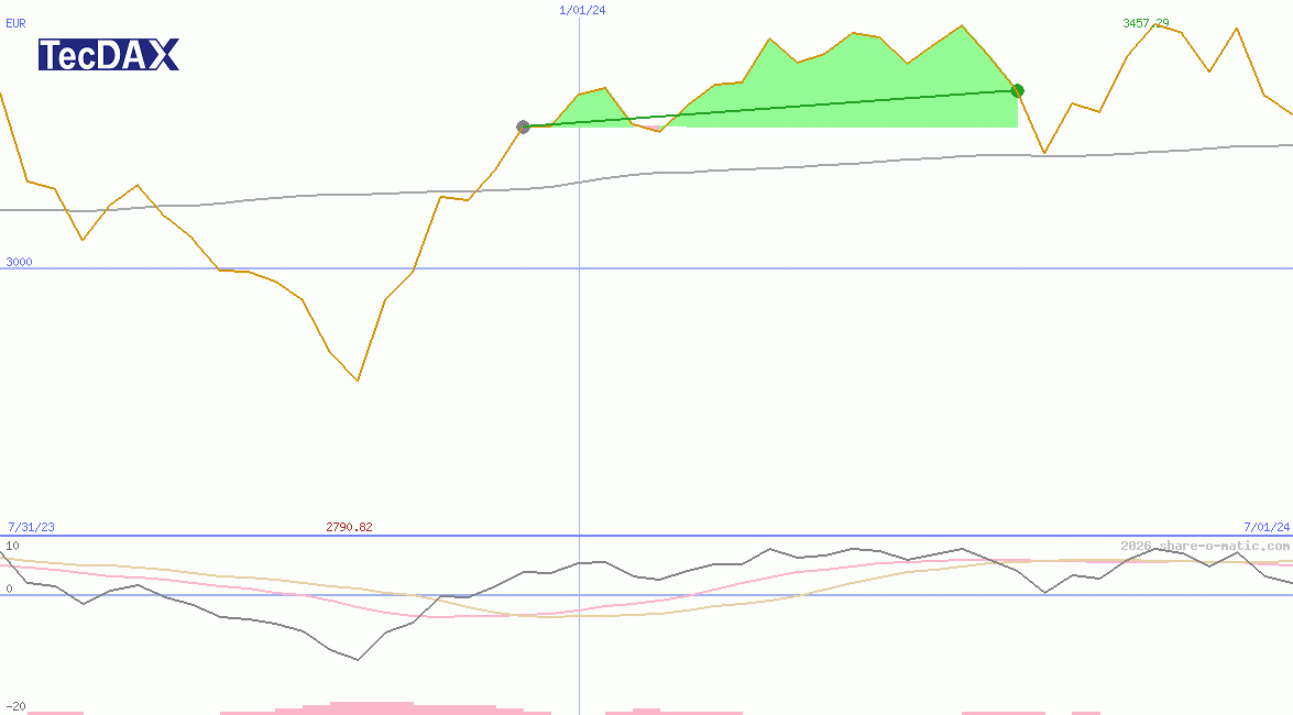 TecDAX Performance-Index