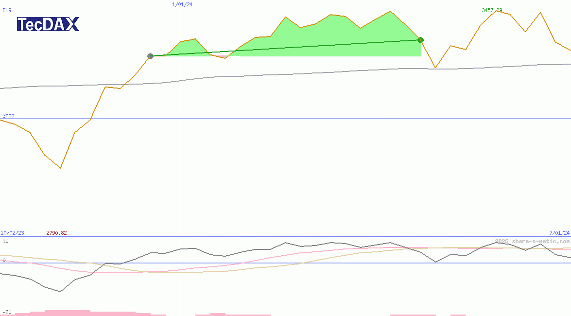 TecDAX Performance-Index