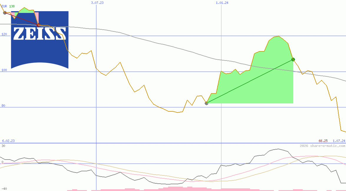 Carl Zeiss Meditec AG
