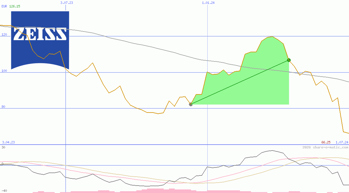 Carl Zeiss Meditec AG