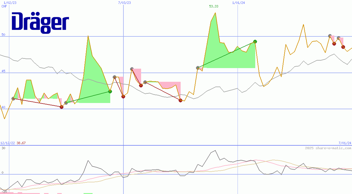 Draegerwerk AG & Co. KGaA