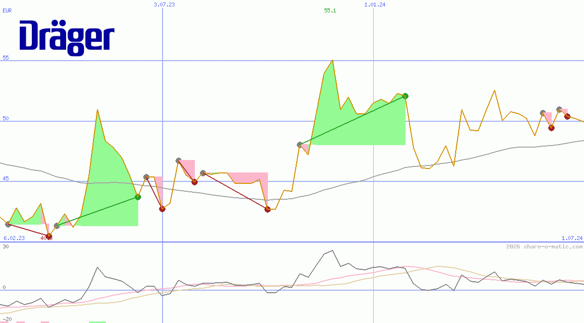 Draegerwerk AG & Co. KGaA