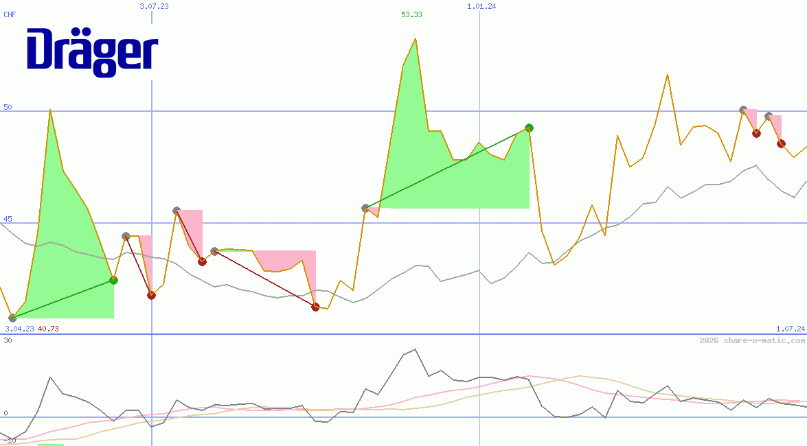 Draegerwerk AG & Co. KGaA
