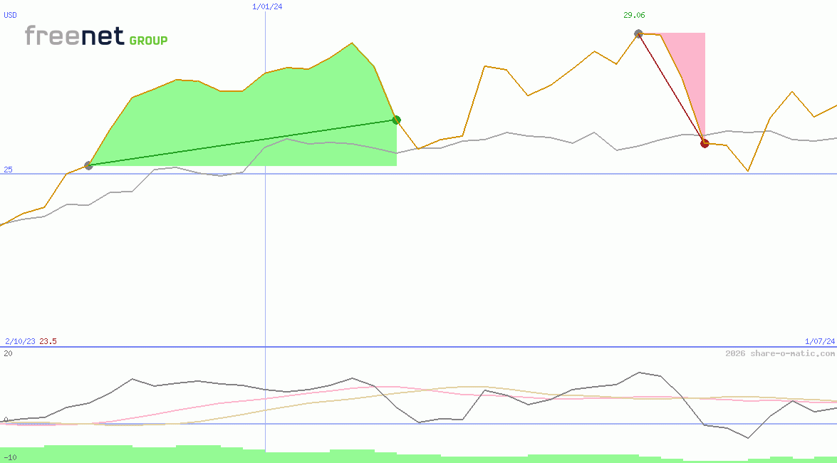 Freenet AG
