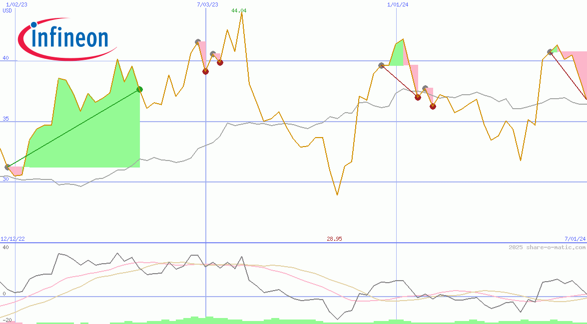 Infineon Technologies AG