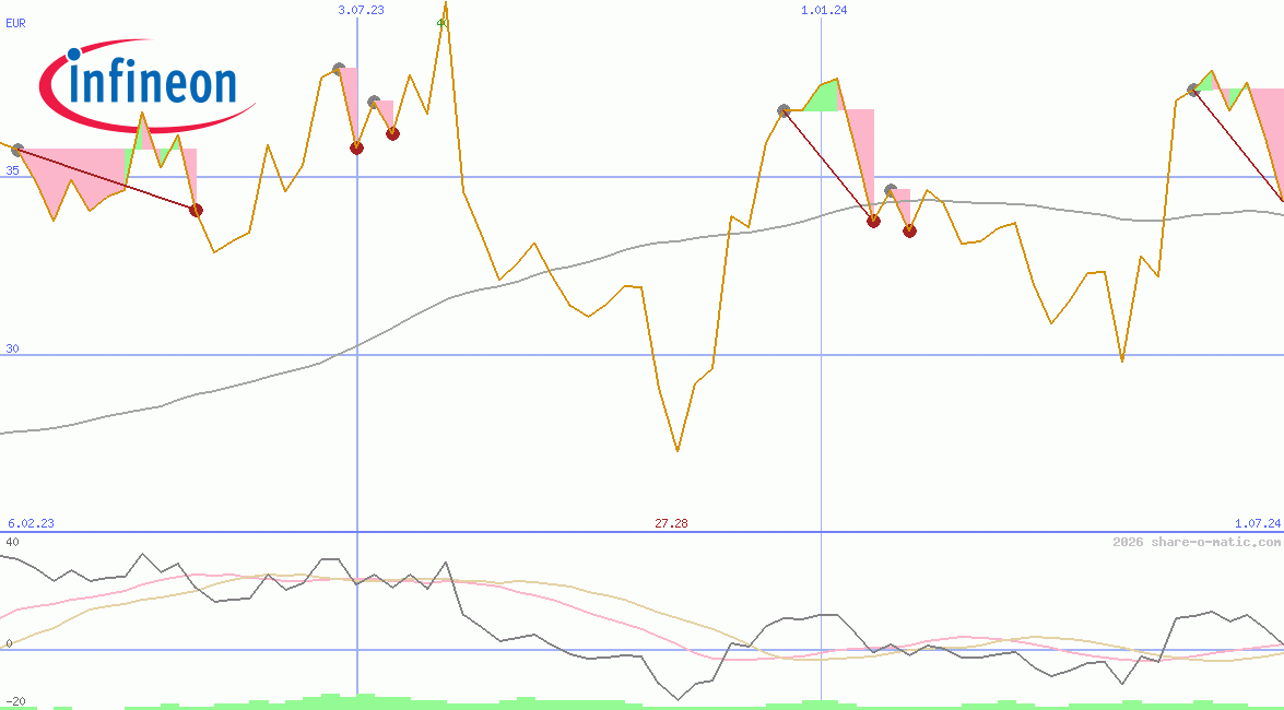 Infineon Technologies AG