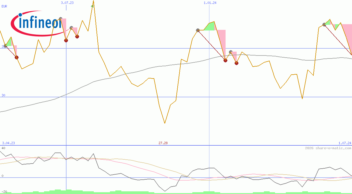 Infineon Technologies AG