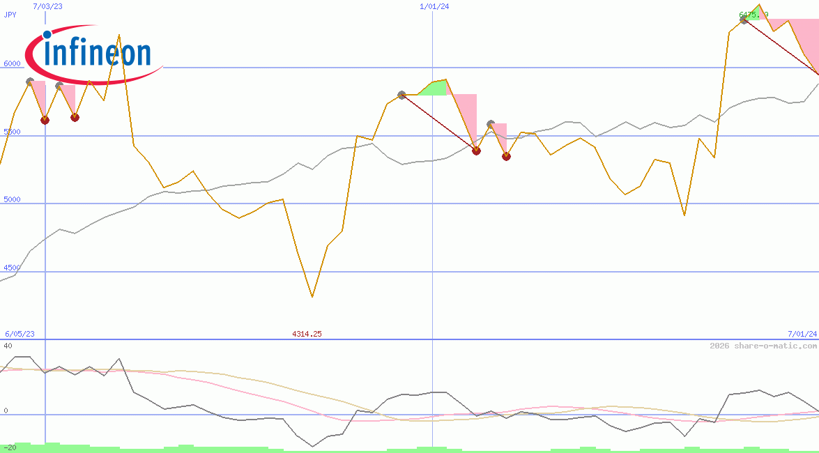 Infineon Technologies AG