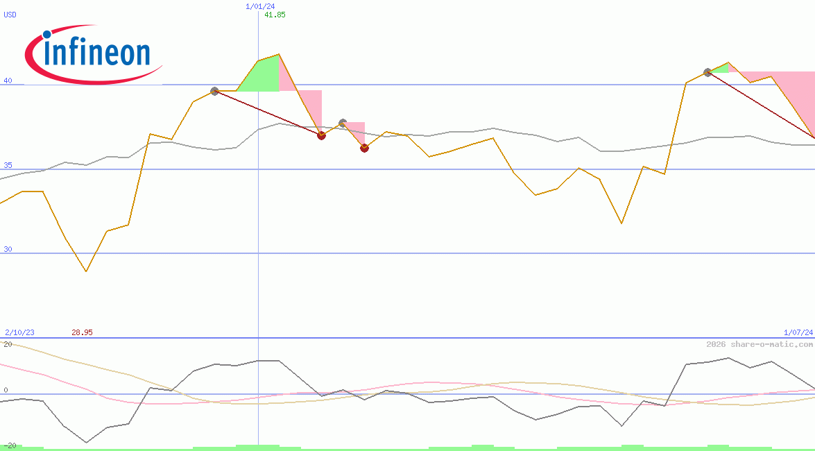 Infineon Technologies AG