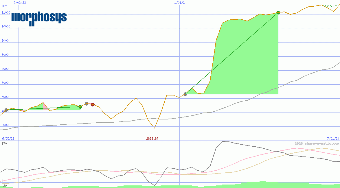 MorphoSys AG