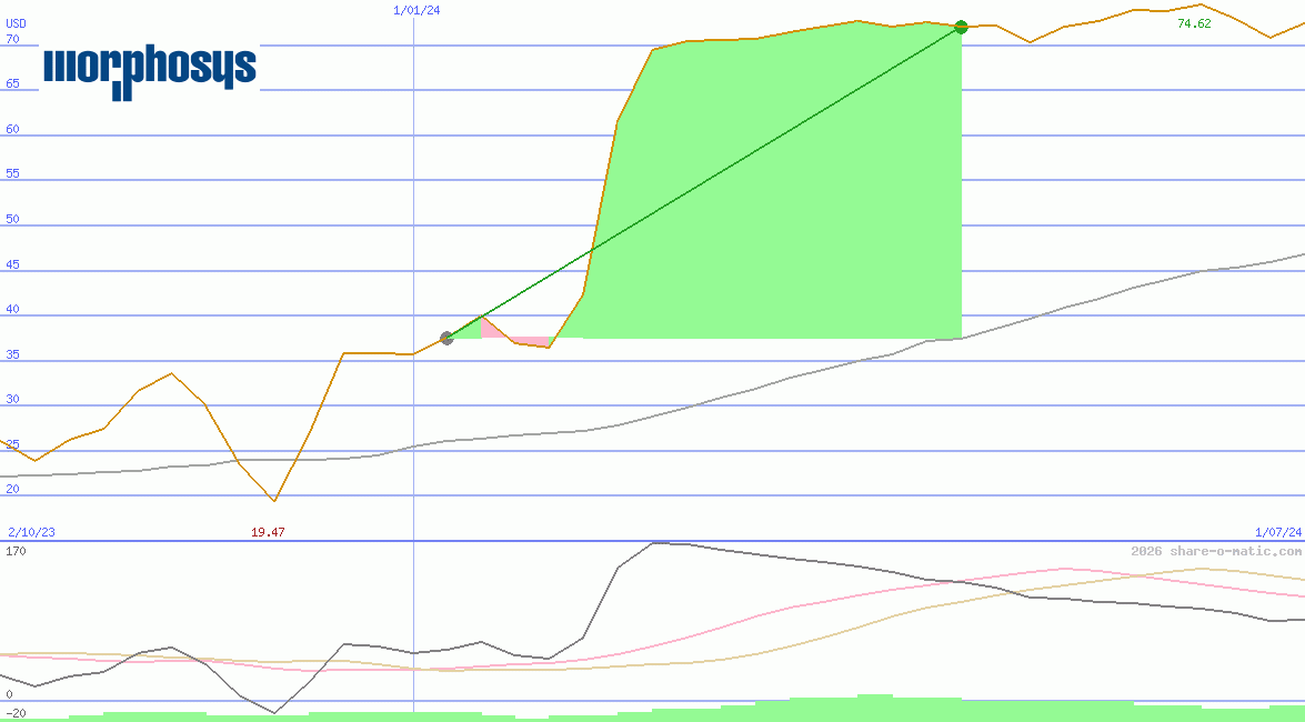 MorphoSys AG