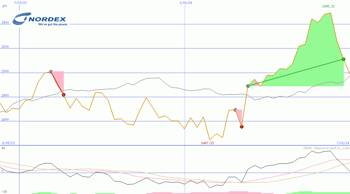 Nordex SE