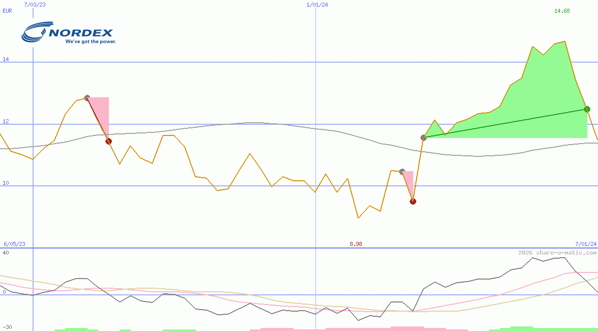 Nordex SE