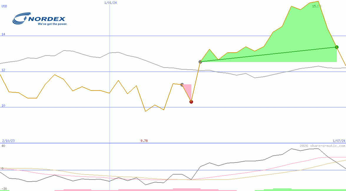 Nordex SE