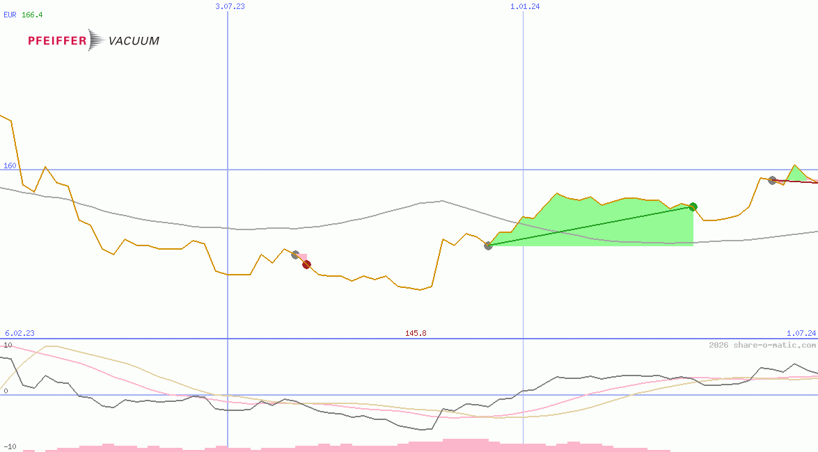Pfeiffer Vacuum Technology AG