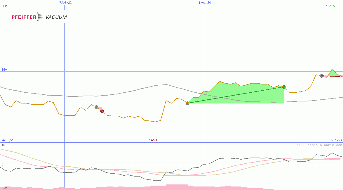 Pfeiffer Vacuum Technology AG