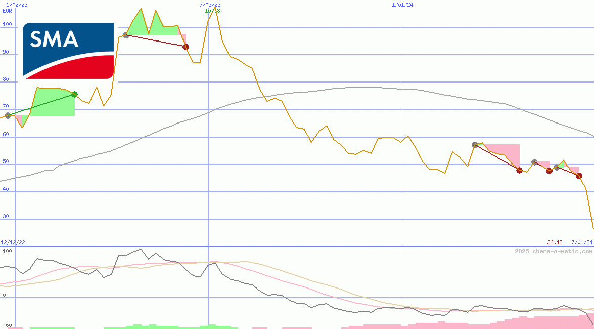 SMA Solar Technology AG