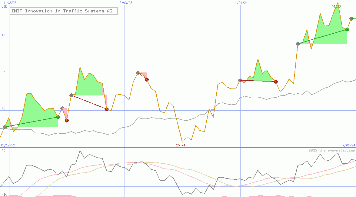 INIT Innovation in Traffic Systems AG