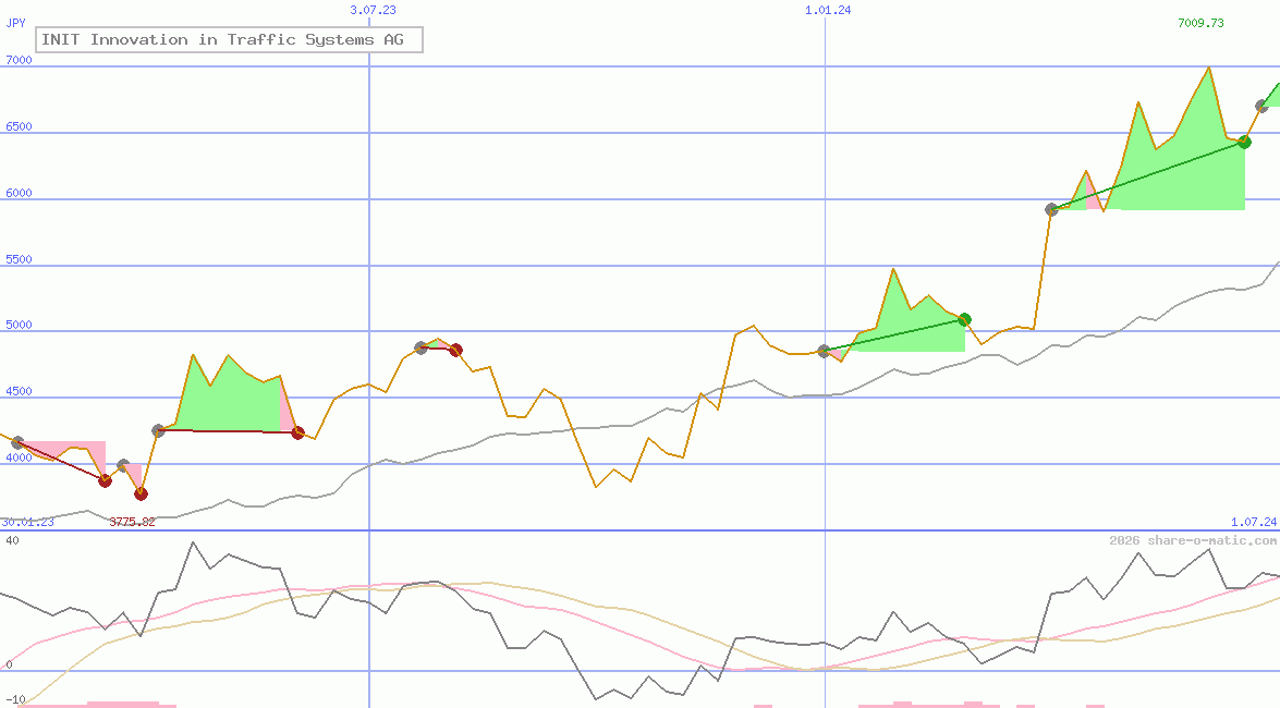 INIT Innovation in Traffic Systems AG