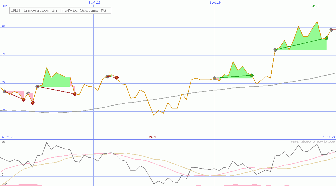 INIT Innovation in Traffic Systems AG