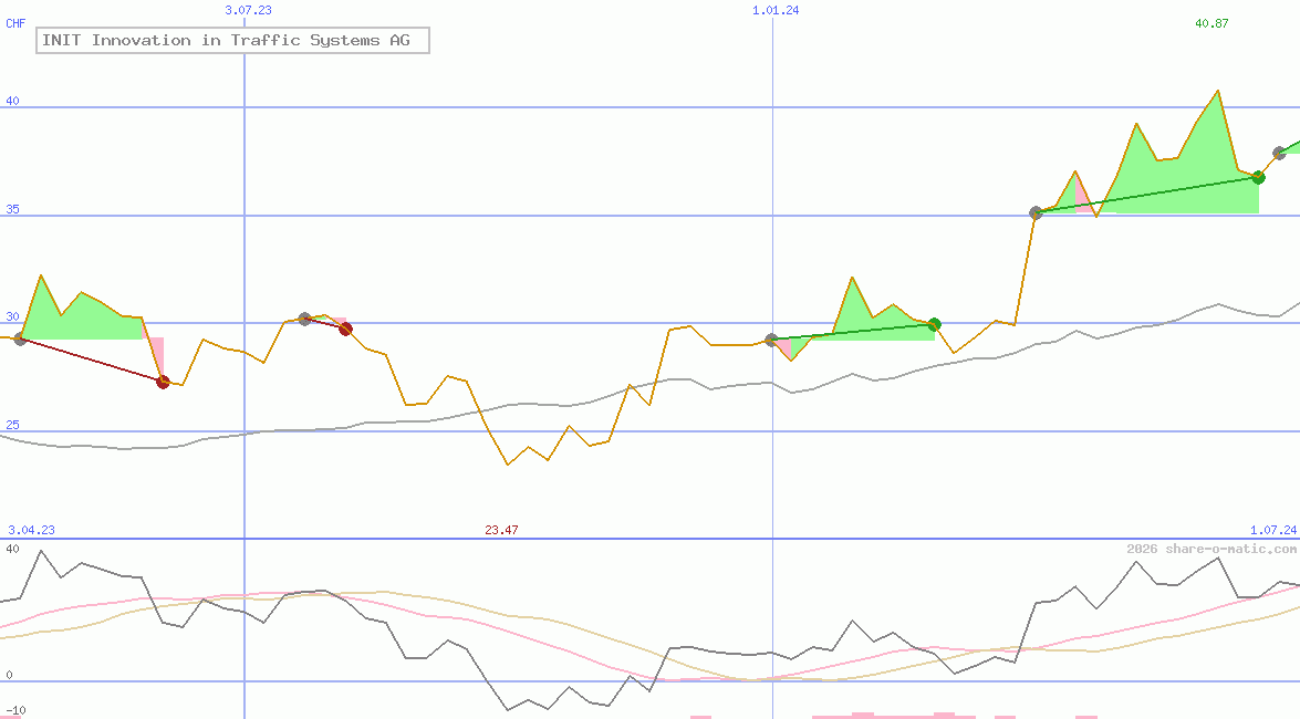 INIT Innovation in Traffic Systems AG