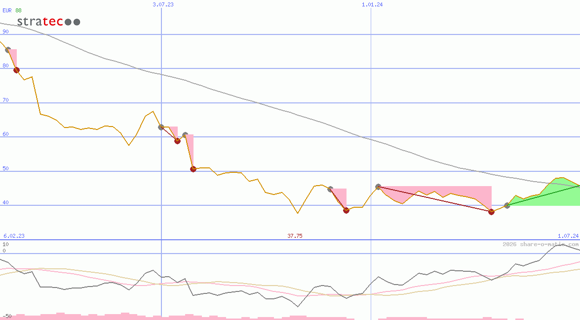 Stratec SE