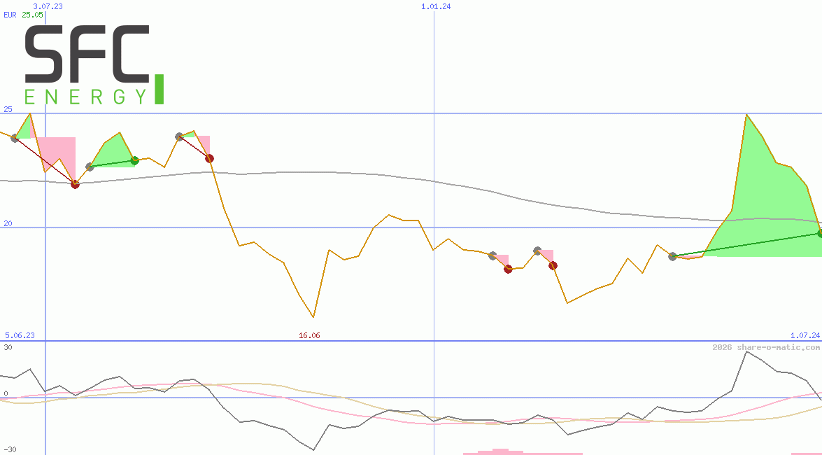 SFC Energy AG
