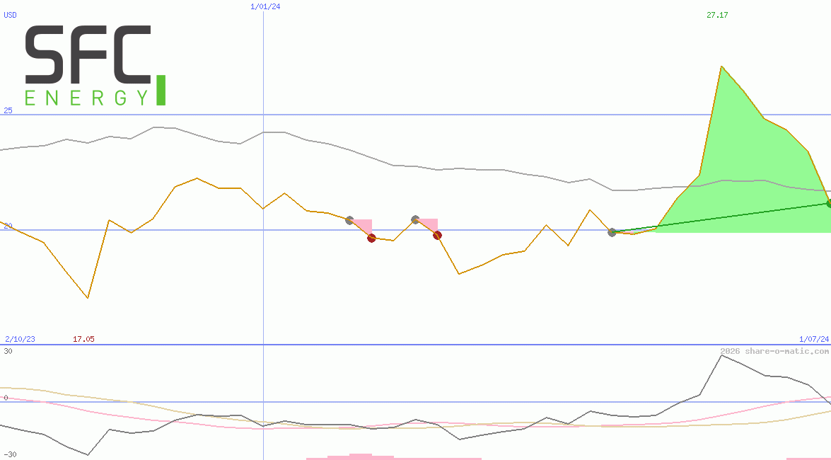 SFC Energy AG
