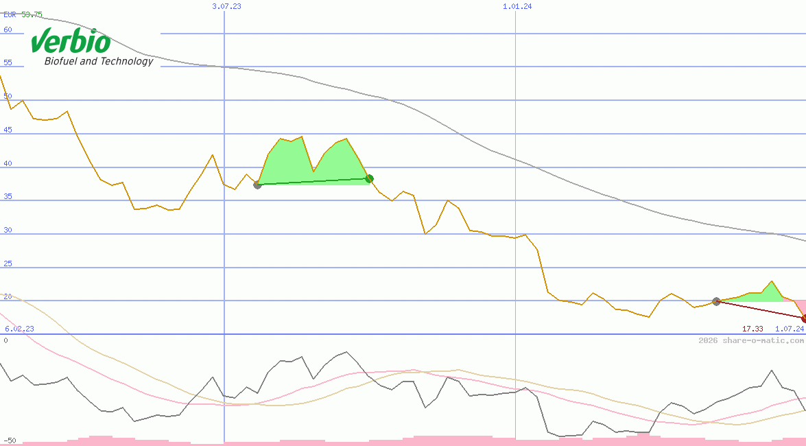 Verbio Vereinigte BioEnergie AG