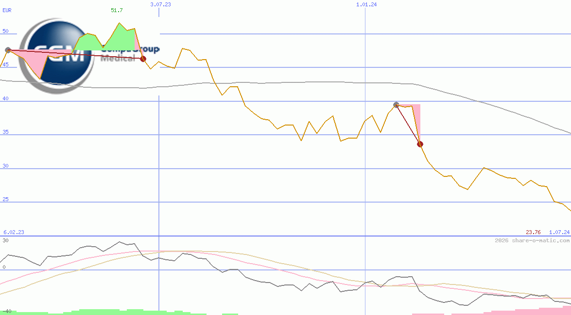 Compugroup Medical AG