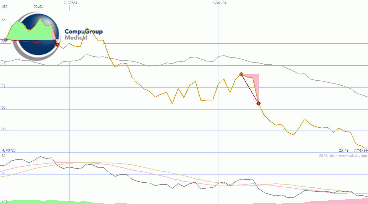 Compugroup Medical AG