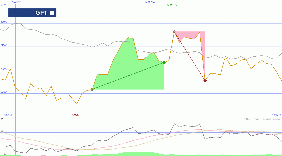 GFT Technologies SE