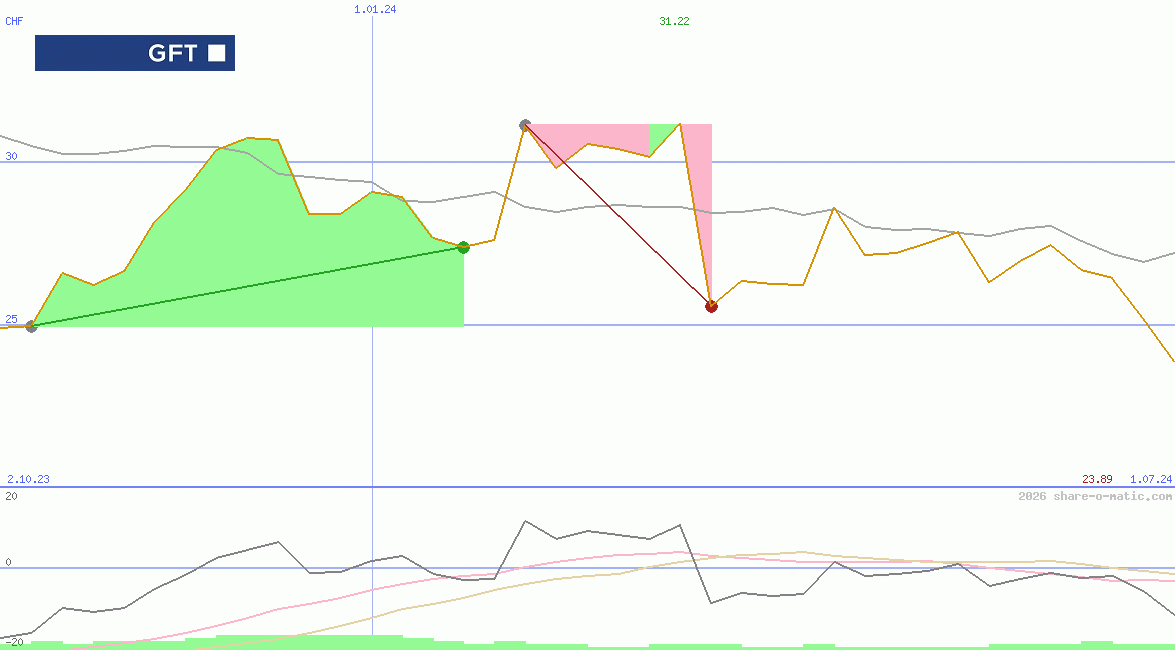 GFT Technologies SE