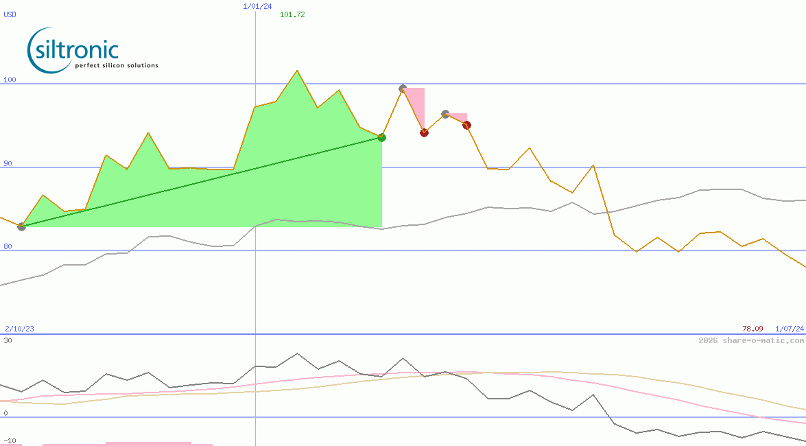 Siltronic AG