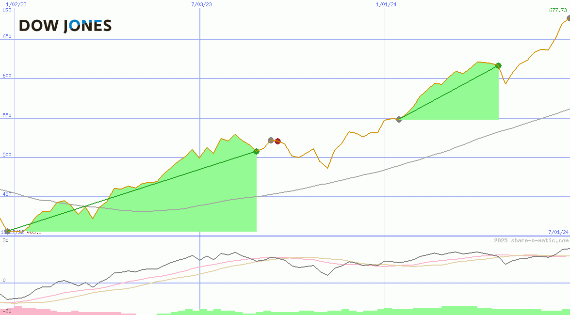 Dow Jones Global Global Titans Price