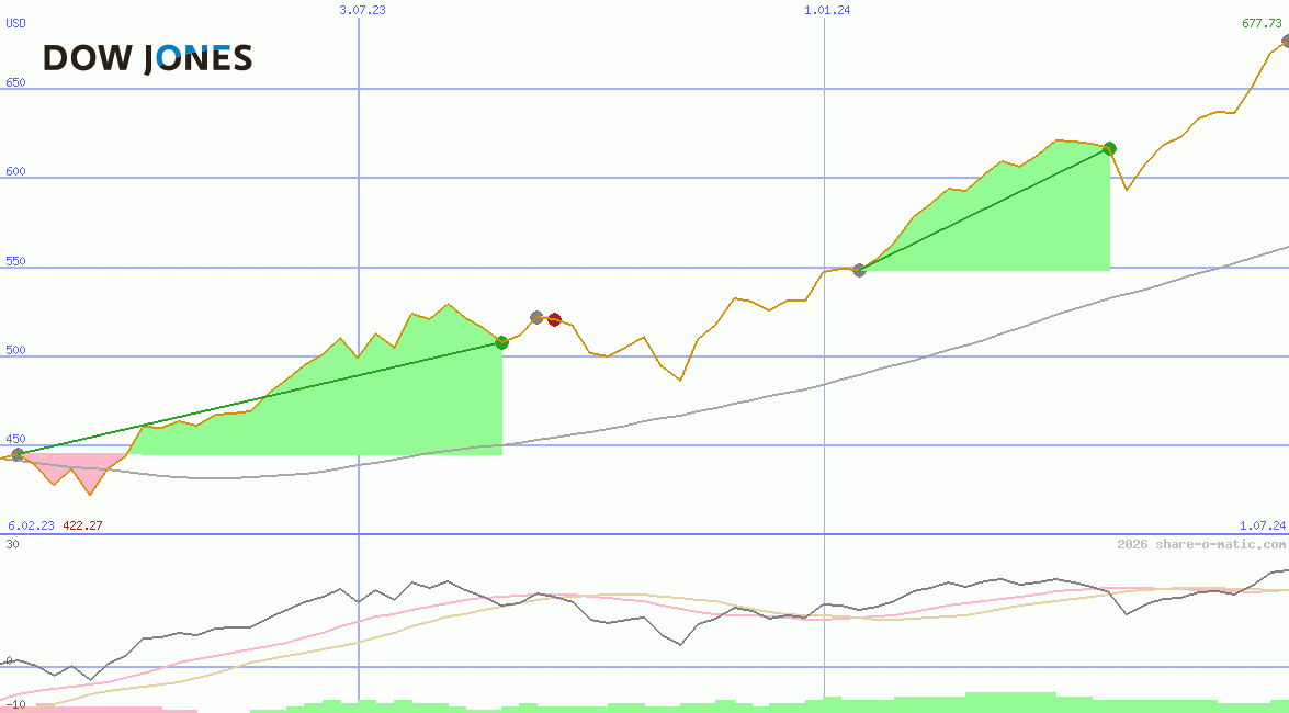 Dow Jones Global Global Titans Price