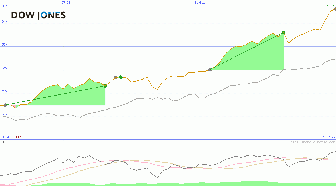 Dow Jones Global Global Titans Price