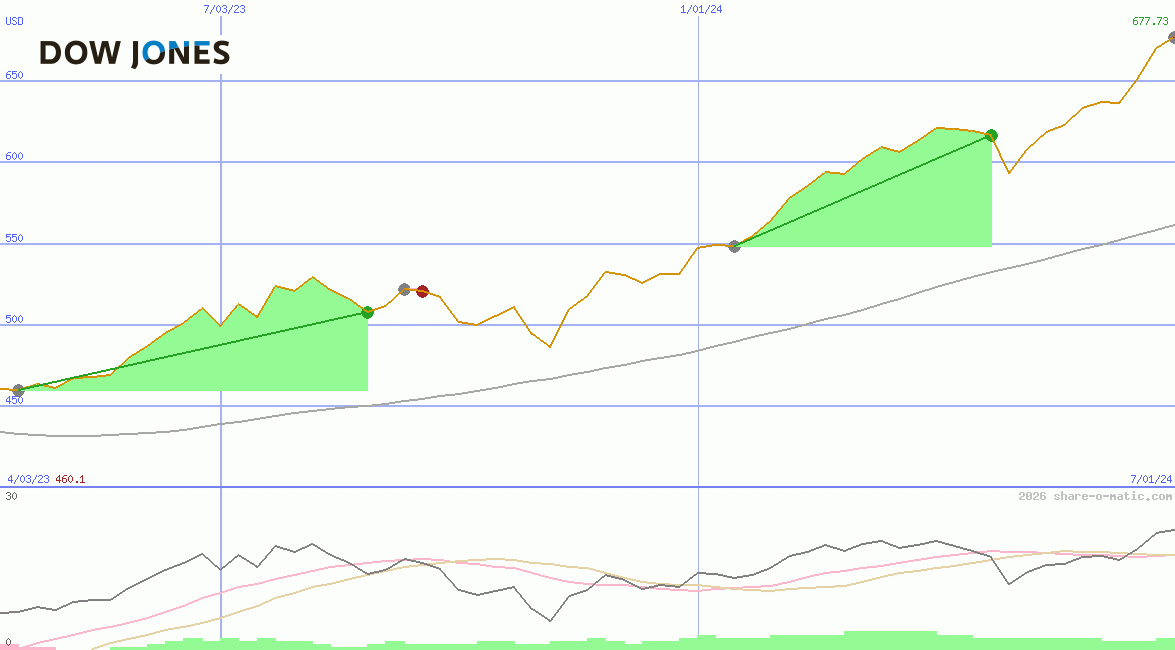 Dow Jones Global Global Titans Price