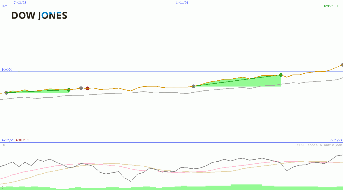 Dow Jones Global Global Titans Price