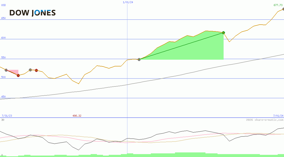 Dow Jones Global Global Titans Price