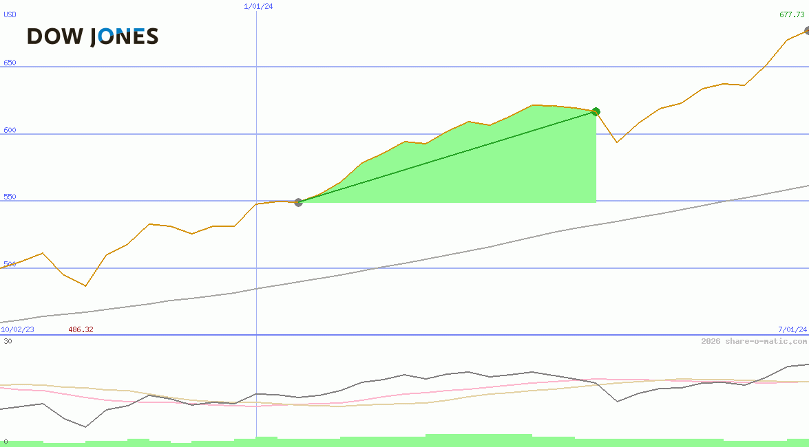 Dow Jones Global Global Titans Price