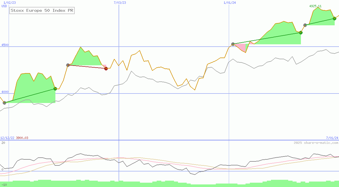 Stoxx Europe 50 Index PR