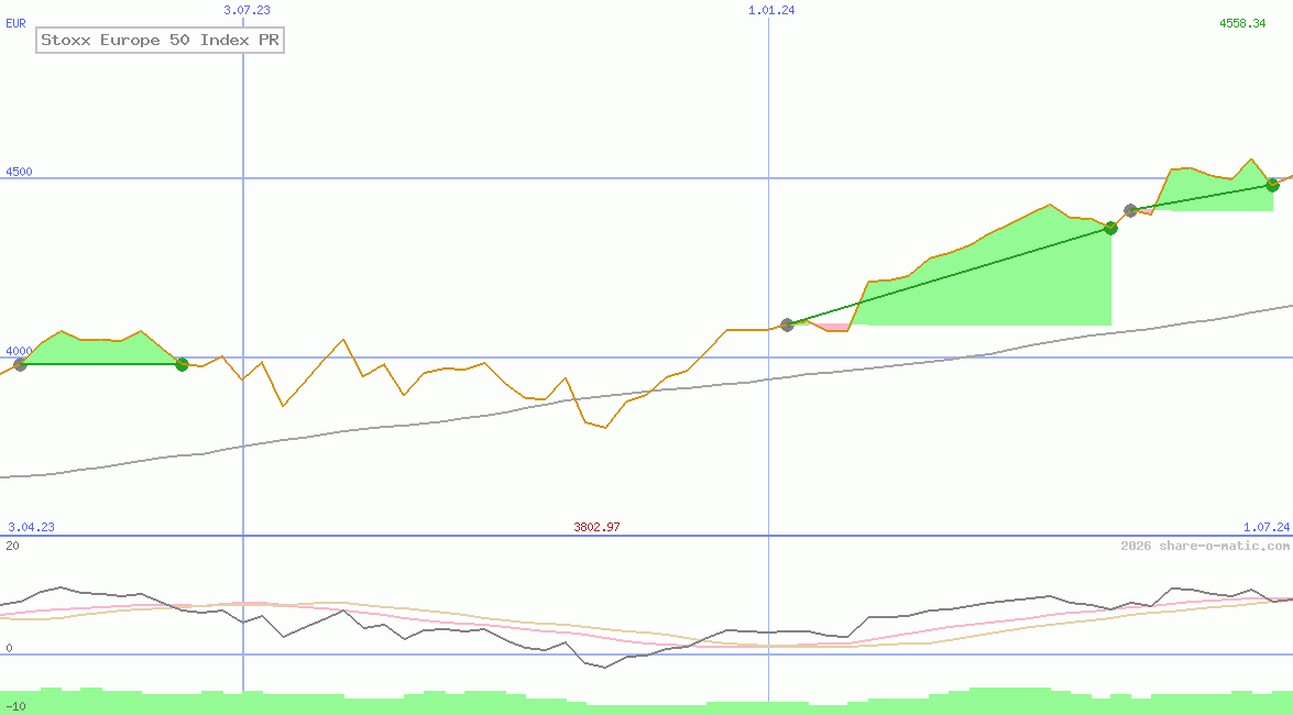 Stoxx Europe 50 Index PR