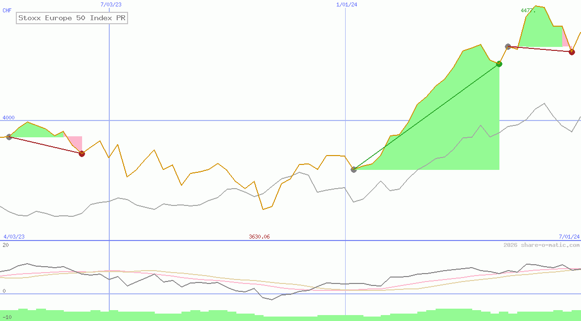 Stoxx Europe 50 Index PR