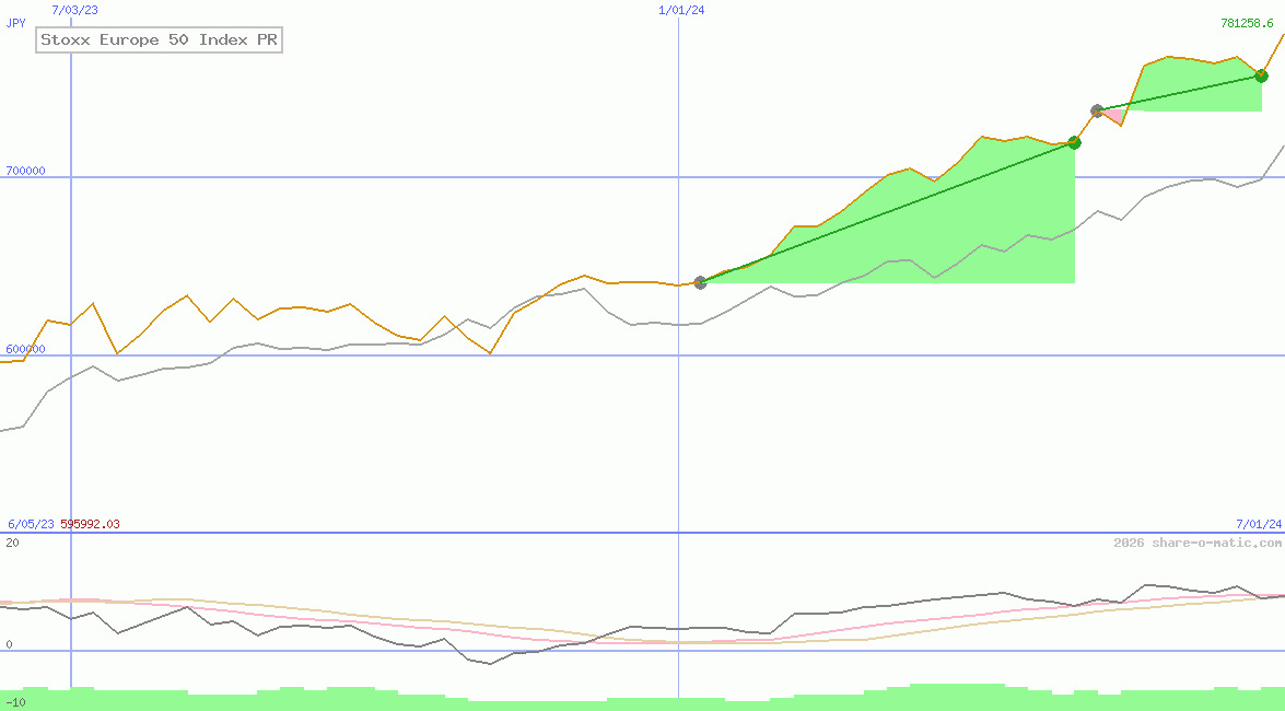 Stoxx Europe 50 Index PR