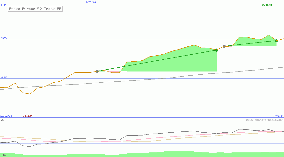 Stoxx Europe 50 Index PR