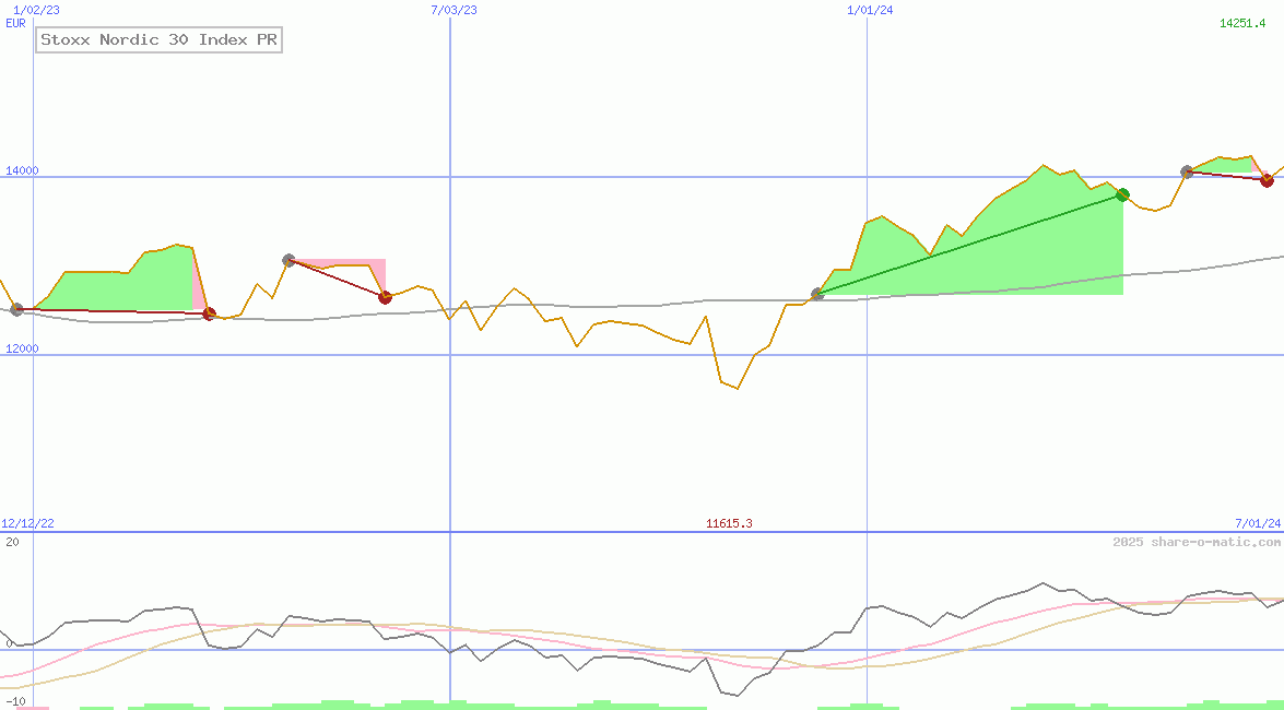 Stoxx Nordic 30 Index PR