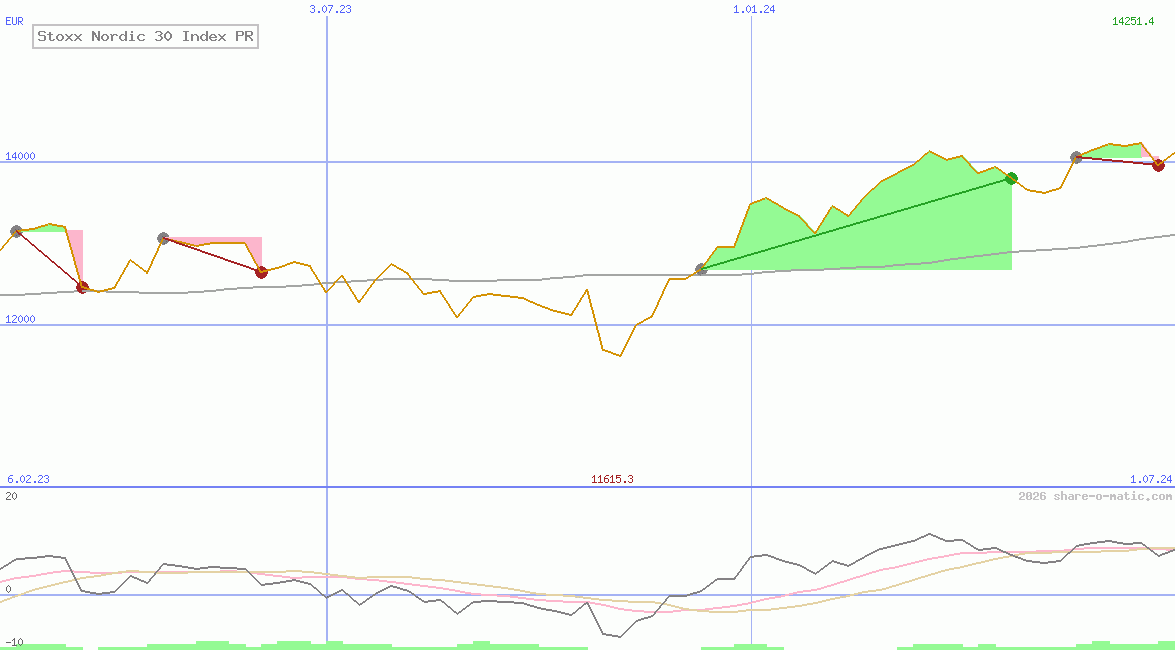 Stoxx Nordic 30 Index PR