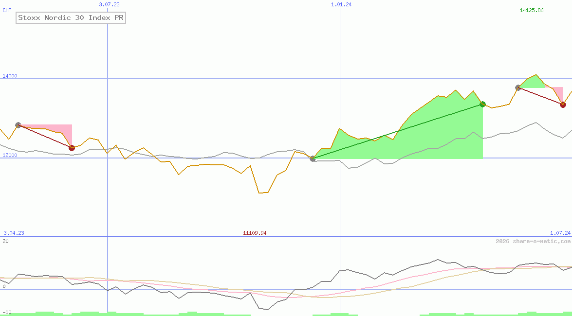 Stoxx Nordic 30 Index PR
